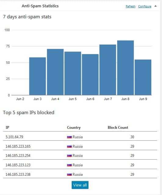 What_Country_Spamming_American_Websites_Most